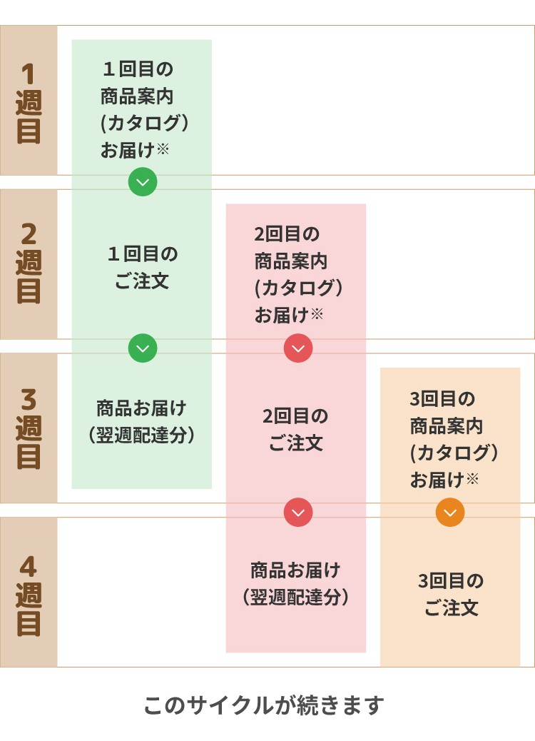 注文からお届けまで