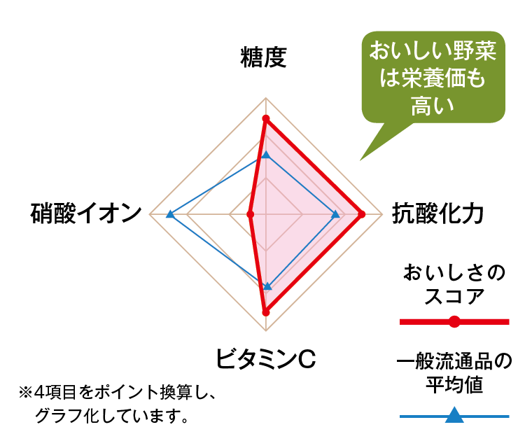 デリカスコア例