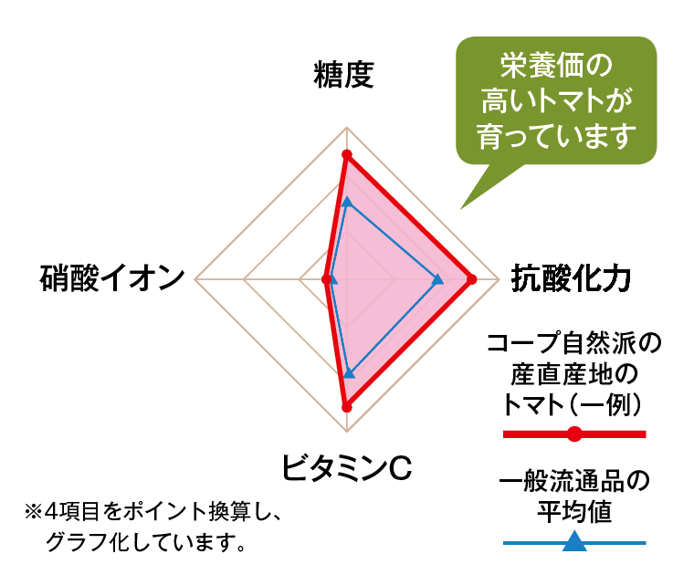 大玉トマトのデリカスコア