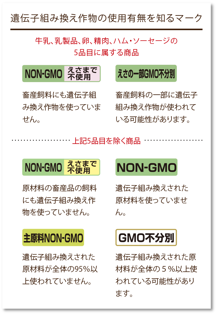 遺伝子組み換え作物の使用有無を使用するマーク