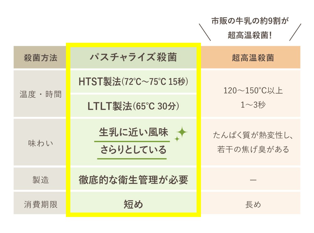 牛乳殺菌方法の比較