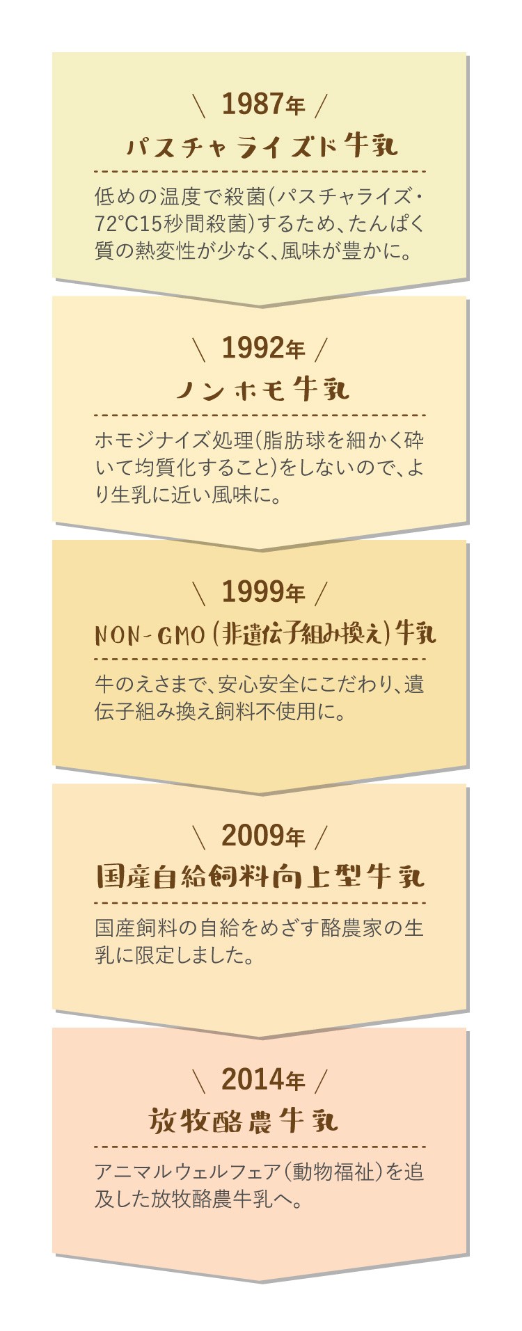 よつ葉ノンホモ牛乳のステップアップ