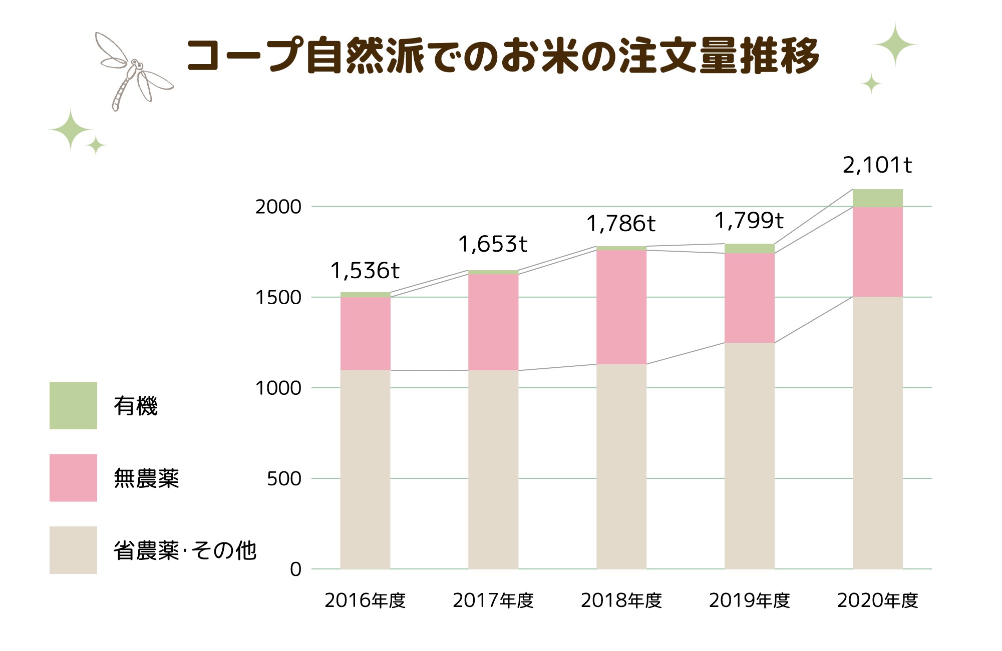 2020年度お米の注文量割合