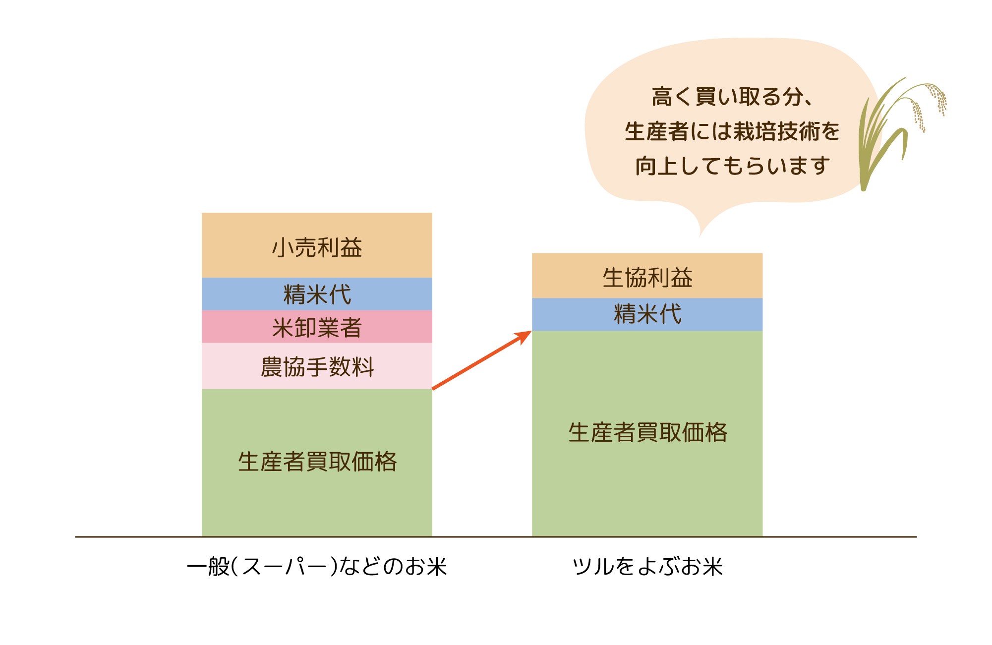 生産者さんからは高く買い取り、組合員さんには安くお届けを実現！