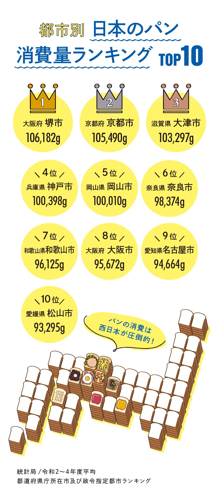 都市別で集計した日本のパン消費量ランキングTOP10。1位 堺市、2位京都市、3位大津市、4位神戸市、5位岡山市、6位奈良市、7位和歌山市、8位大阪市、9位名古屋市、10位松山市。