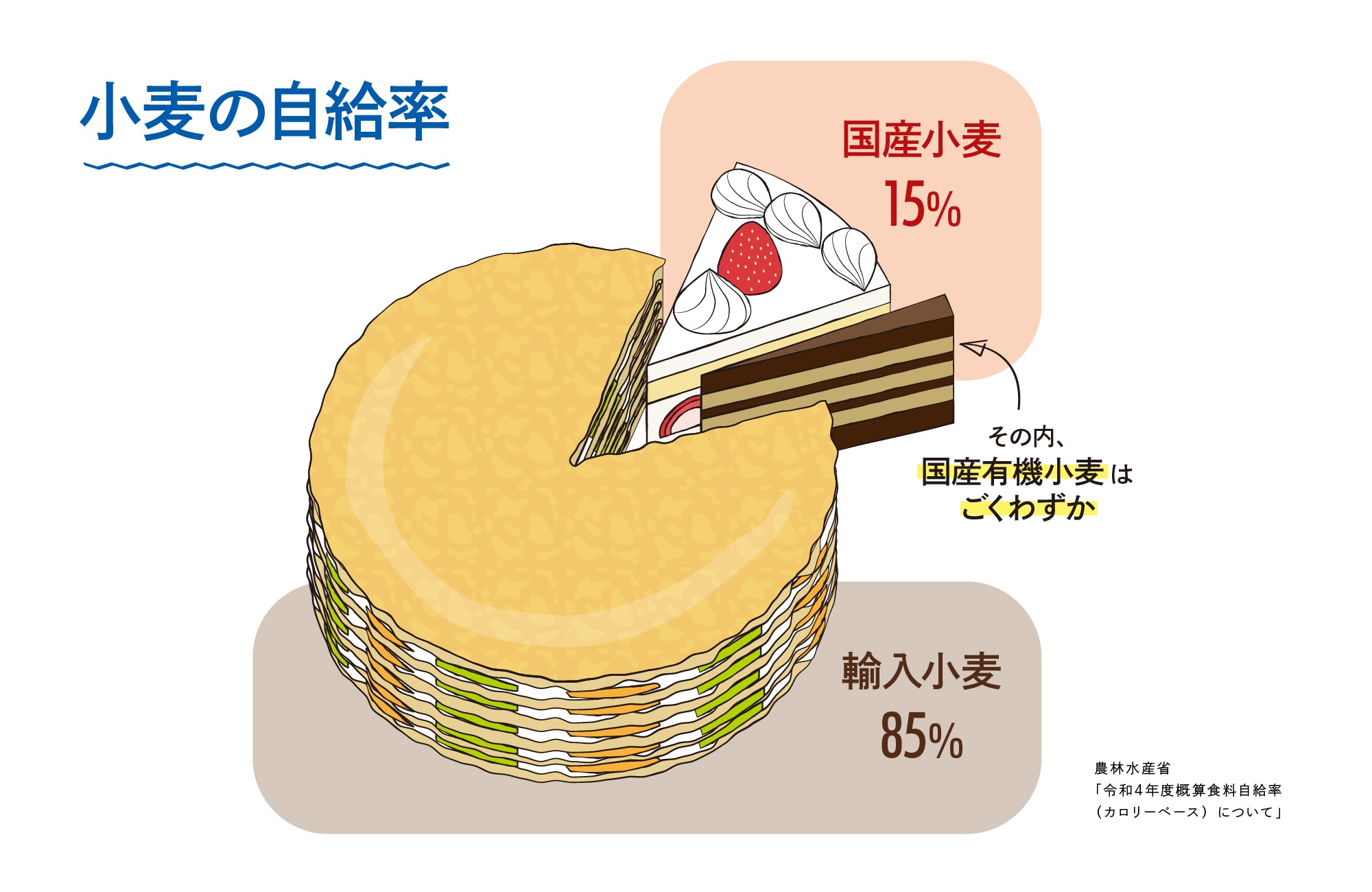日本の小麦の自給率を表したグラフ。輸入小麦が85％、国産小麦が15％。国産小麦の中でも国産有機小麦はごくわずか。