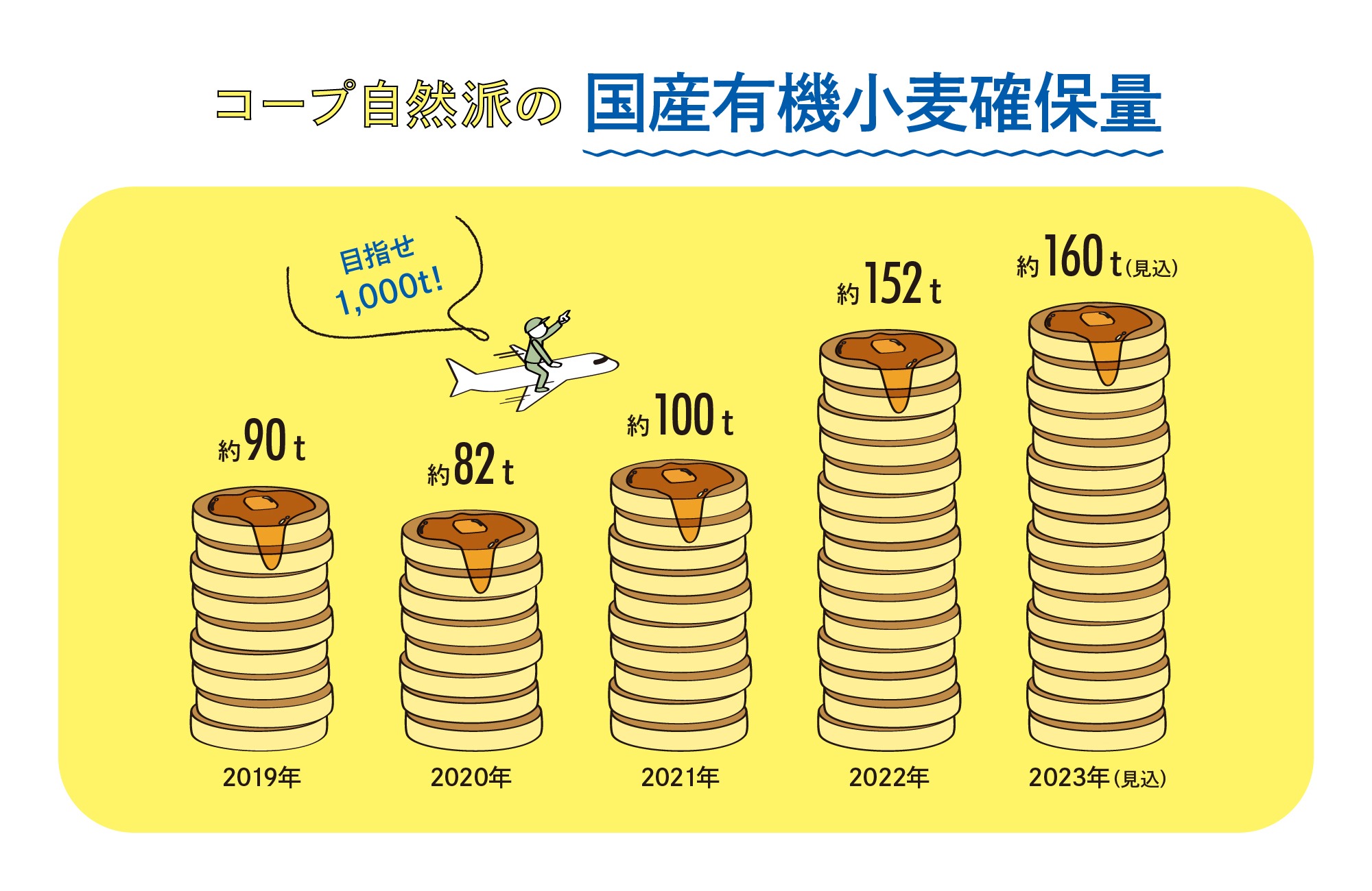 コープ自然派の国産有機小麦確保量を表したグラフ。2019年約90t、2020年約82t、2021年約100t、2022年約152t、2023年約160t（見込）。1000tを目指して取組を続けていきます。